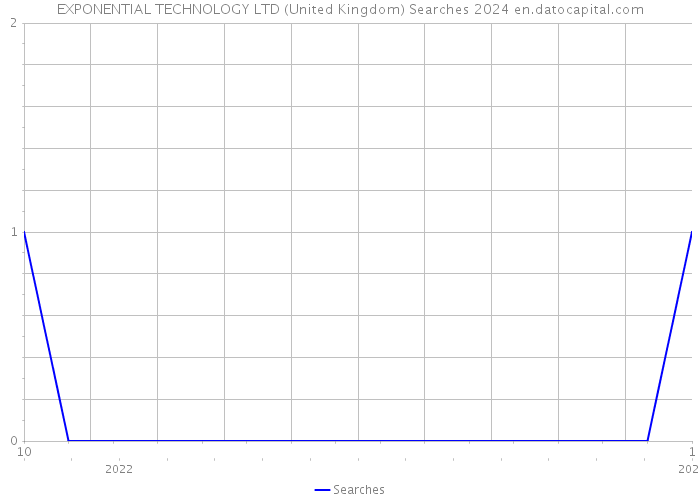 EXPONENTIAL TECHNOLOGY LTD (United Kingdom) Searches 2024 
