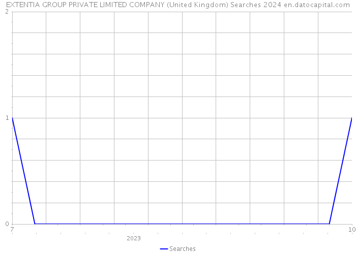 EXTENTIA GROUP PRIVATE LIMITED COMPANY (United Kingdom) Searches 2024 