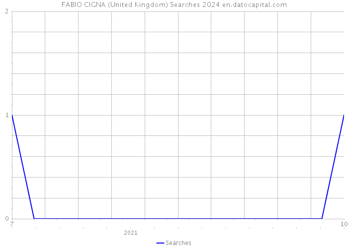 FABIO CIGNA (United Kingdom) Searches 2024 