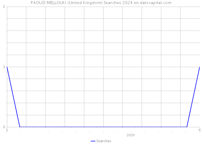 FAOUZI MELLOUKI (United Kingdom) Searches 2024 