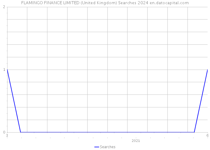 FLAMINGO FINANCE LIMITED (United Kingdom) Searches 2024 