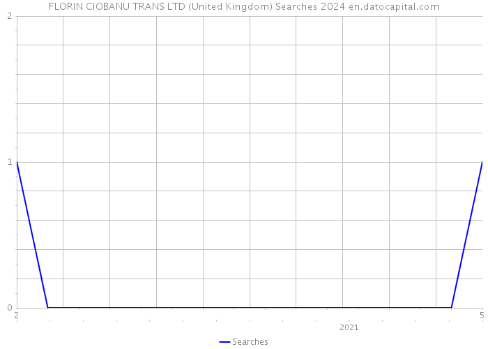 FLORIN CIOBANU TRANS LTD (United Kingdom) Searches 2024 