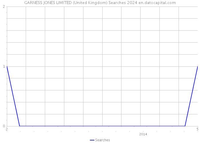 GARNESS JONES LIMITED (United Kingdom) Searches 2024 