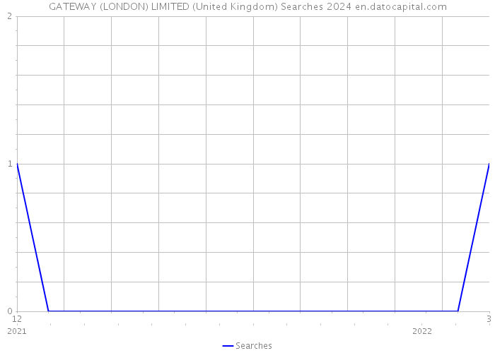 GATEWAY (LONDON) LIMITED (United Kingdom) Searches 2024 