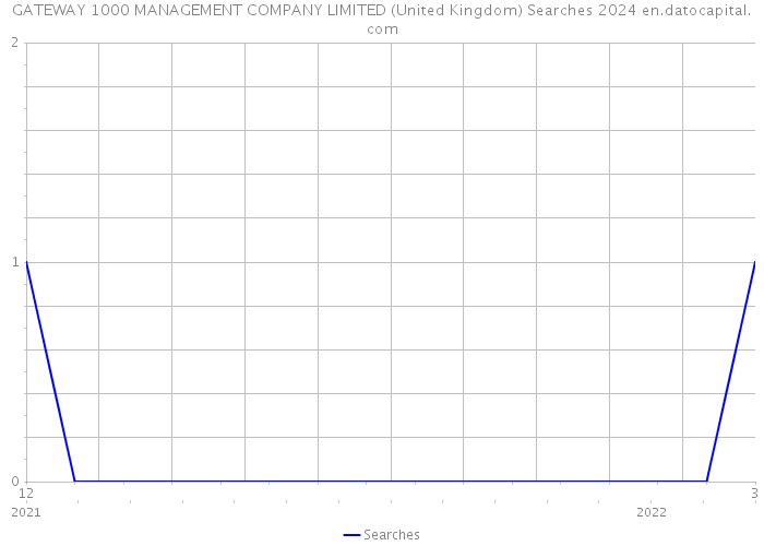 GATEWAY 1000 MANAGEMENT COMPANY LIMITED (United Kingdom) Searches 2024 