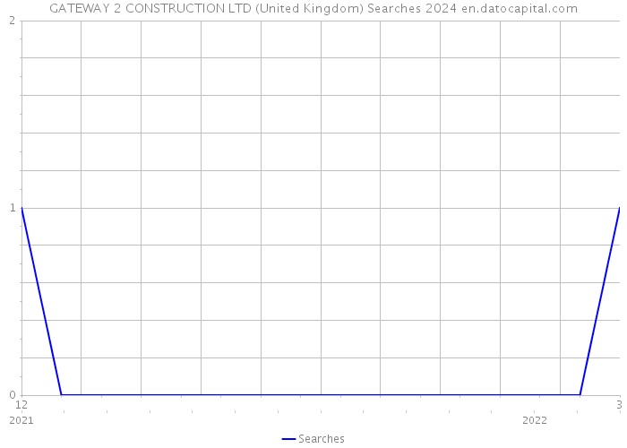 GATEWAY 2 CONSTRUCTION LTD (United Kingdom) Searches 2024 