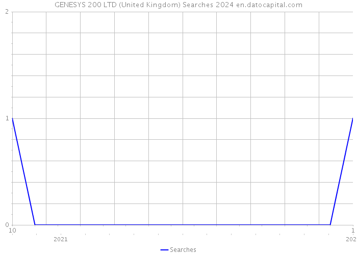 GENESYS 200 LTD (United Kingdom) Searches 2024 