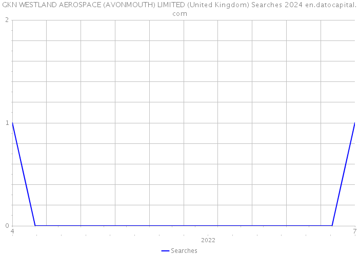 GKN WESTLAND AEROSPACE (AVONMOUTH) LIMITED (United Kingdom) Searches 2024 