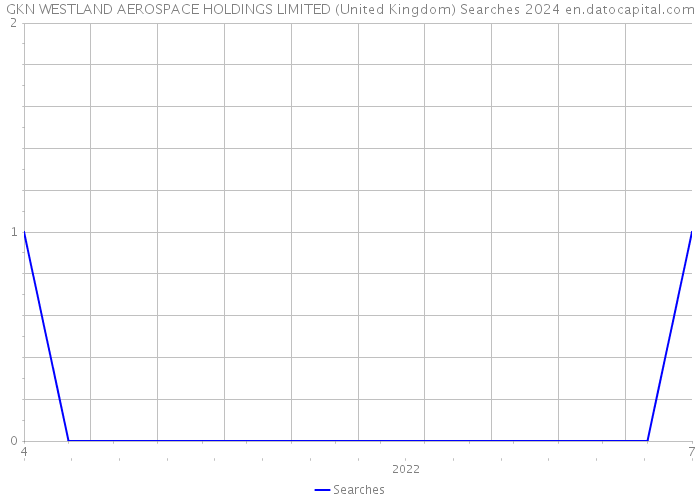 GKN WESTLAND AEROSPACE HOLDINGS LIMITED (United Kingdom) Searches 2024 
