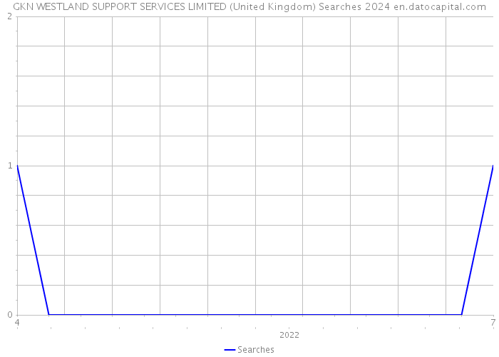 GKN WESTLAND SUPPORT SERVICES LIMITED (United Kingdom) Searches 2024 