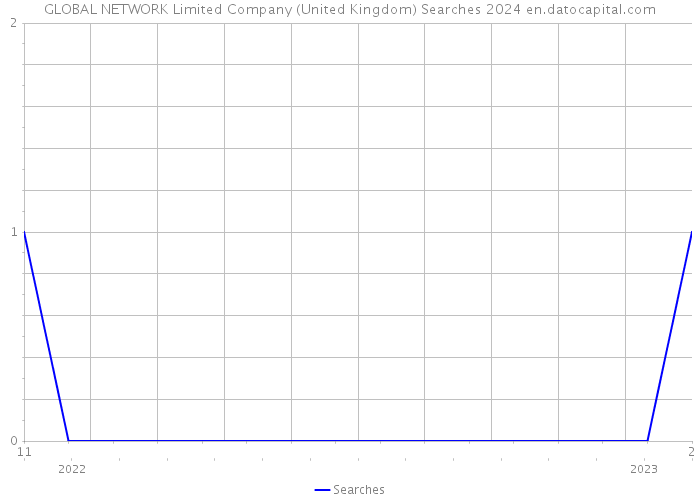 GLOBAL NETWORK Limited Company (United Kingdom) Searches 2024 