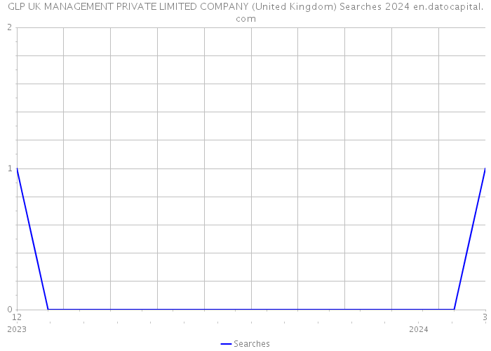 GLP UK MANAGEMENT PRIVATE LIMITED COMPANY (United Kingdom) Searches 2024 