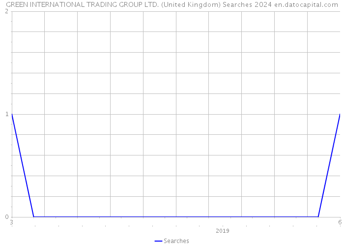 GREEN INTERNATIONAL TRADING GROUP LTD. (United Kingdom) Searches 2024 