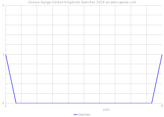Giresse Ilunga (United Kingdom) Searches 2024 