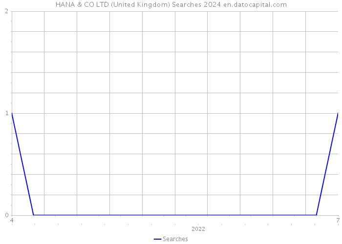HANA & CO LTD (United Kingdom) Searches 2024 