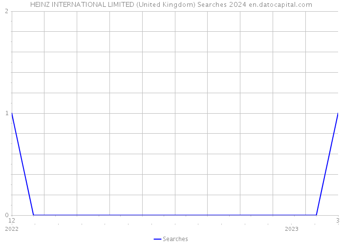 HEINZ INTERNATIONAL LIMITED (United Kingdom) Searches 2024 