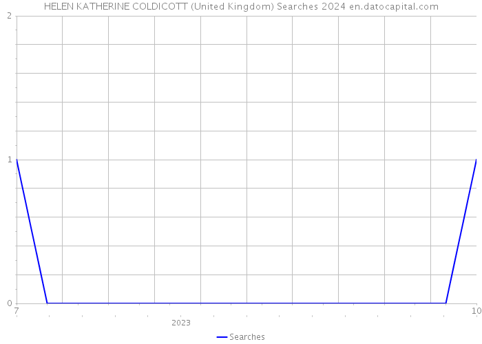 HELEN KATHERINE COLDICOTT (United Kingdom) Searches 2024 