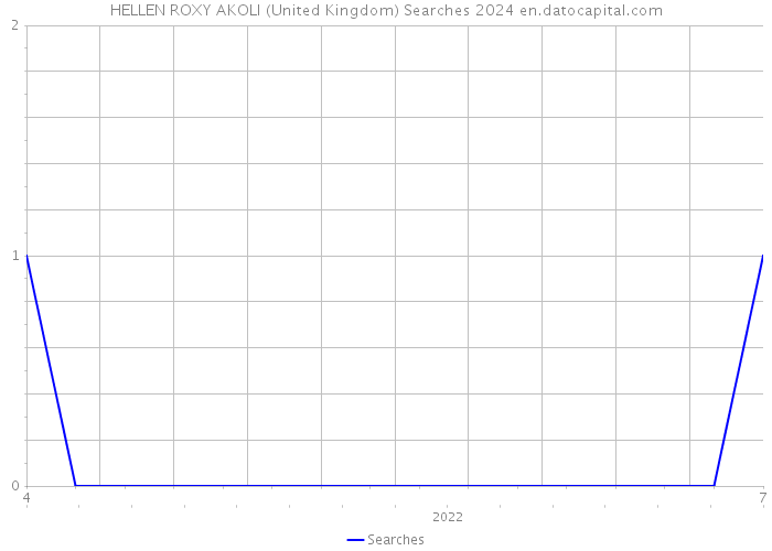 HELLEN ROXY AKOLI (United Kingdom) Searches 2024 