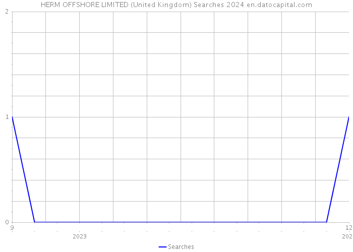 HERM OFFSHORE LIMITED (United Kingdom) Searches 2024 