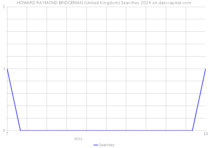 HOWARD RAYMOND BRIDGEMAN (United Kingdom) Searches 2024 