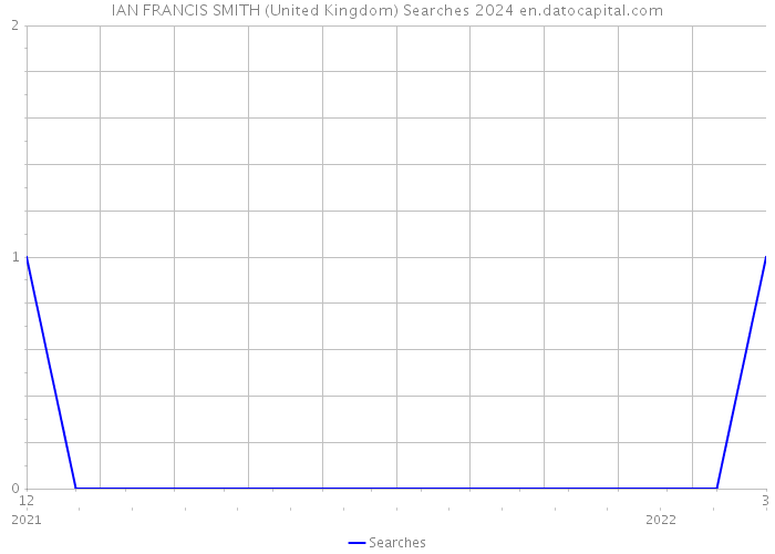 IAN FRANCIS SMITH (United Kingdom) Searches 2024 