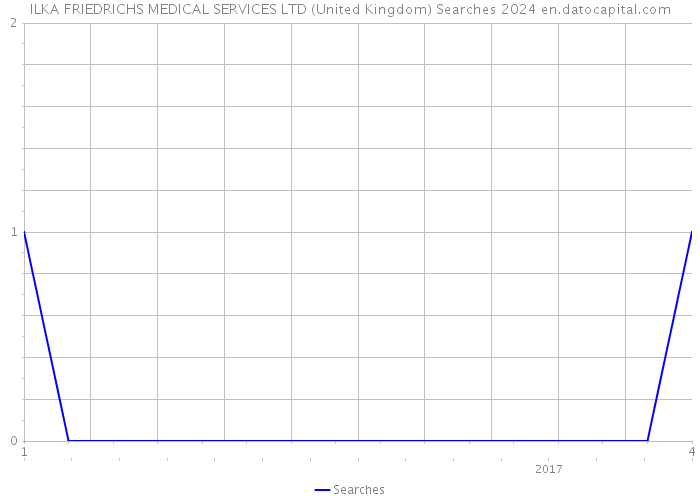 ILKA FRIEDRICHS MEDICAL SERVICES LTD (United Kingdom) Searches 2024 