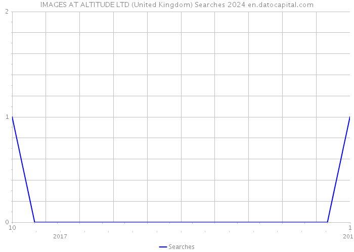 IMAGES AT ALTITUDE LTD (United Kingdom) Searches 2024 
