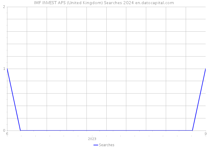 IMF INVEST APS (United Kingdom) Searches 2024 