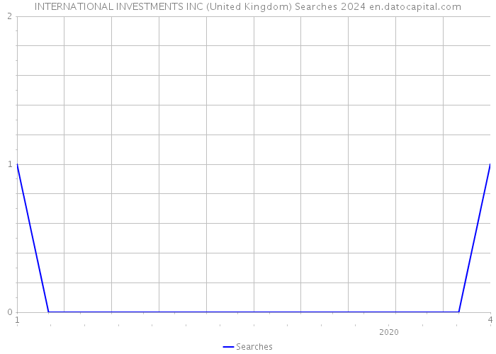 INTERNATIONAL INVESTMENTS INC (United Kingdom) Searches 2024 