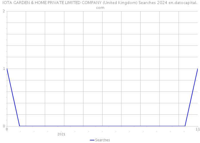 IOTA GARDEN & HOME PRIVATE LIMITED COMPANY (United Kingdom) Searches 2024 