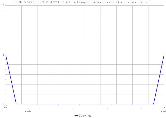 IRON & COPPER COMPANY LTD. (United Kingdom) Searches 2024 