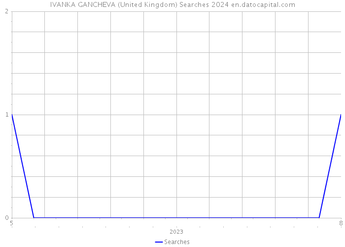 IVANKA GANCHEVA (United Kingdom) Searches 2024 