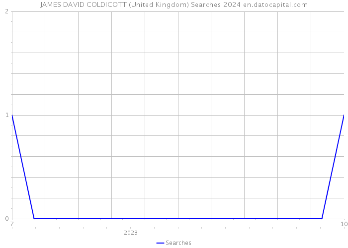 JAMES DAVID COLDICOTT (United Kingdom) Searches 2024 
