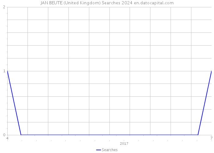 JAN BEUTE (United Kingdom) Searches 2024 