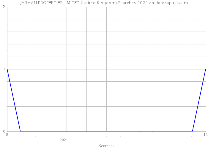 JARMAN PROPERTIES LIMITED (United Kingdom) Searches 2024 