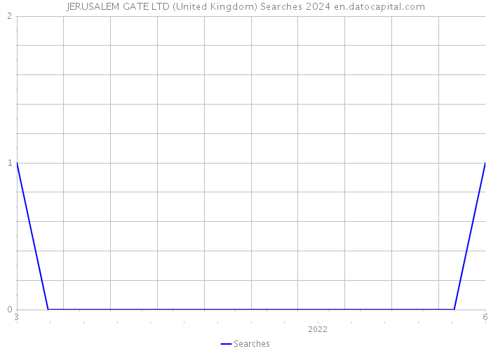 JERUSALEM GATE LTD (United Kingdom) Searches 2024 