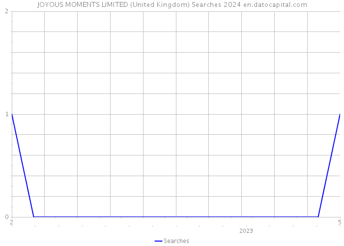 JOYOUS MOMENTS LIMITED (United Kingdom) Searches 2024 