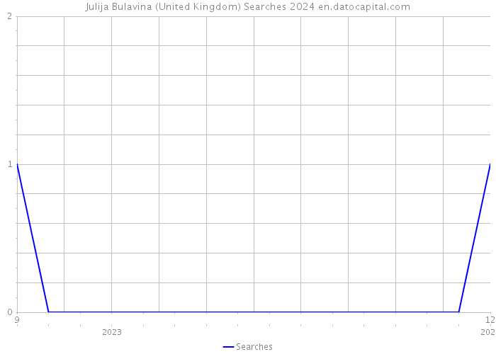 Julija Bulavina (United Kingdom) Searches 2024 