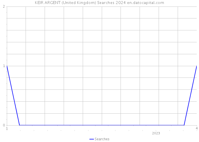 KEIR ARGENT (United Kingdom) Searches 2024 