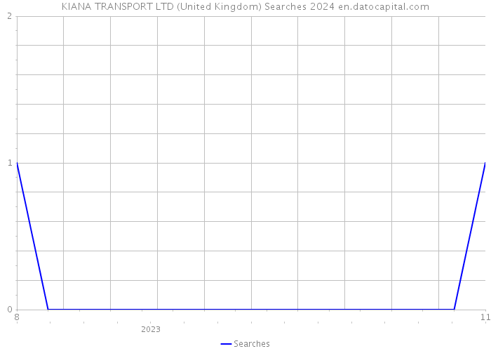 KIANA TRANSPORT LTD (United Kingdom) Searches 2024 