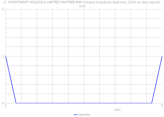 L7 INVESTMENT HOLDINGS LIMITED PARTNERSHIP (United Kingdom) Searches 2024 