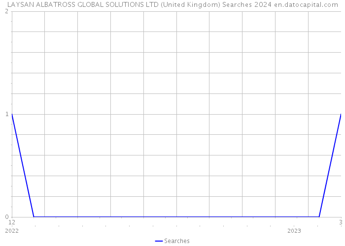 LAYSAN ALBATROSS GLOBAL SOLUTIONS LTD (United Kingdom) Searches 2024 