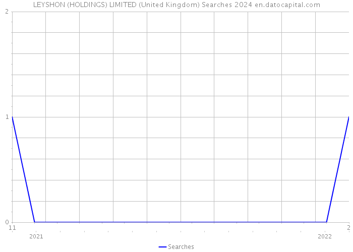 LEYSHON (HOLDINGS) LIMITED (United Kingdom) Searches 2024 
