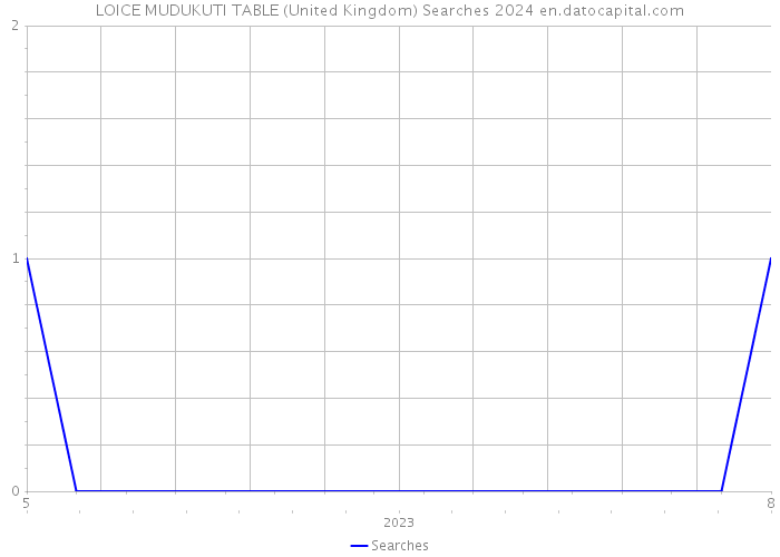 LOICE MUDUKUTI TABLE (United Kingdom) Searches 2024 