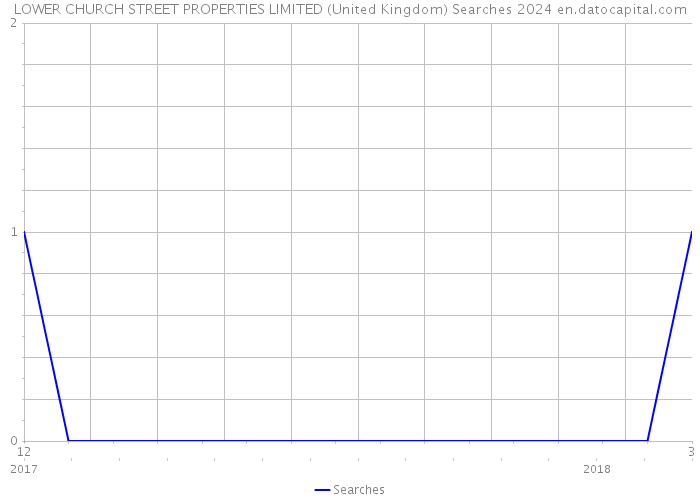 LOWER CHURCH STREET PROPERTIES LIMITED (United Kingdom) Searches 2024 
