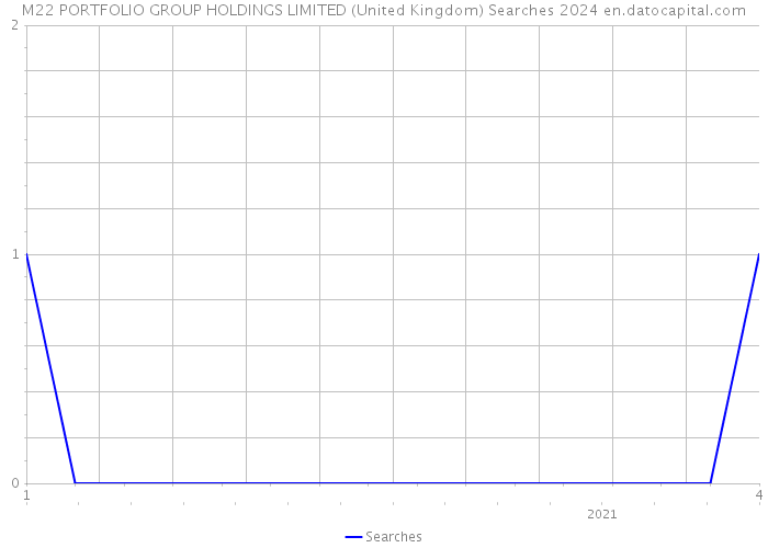 M22 PORTFOLIO GROUP HOLDINGS LIMITED (United Kingdom) Searches 2024 
