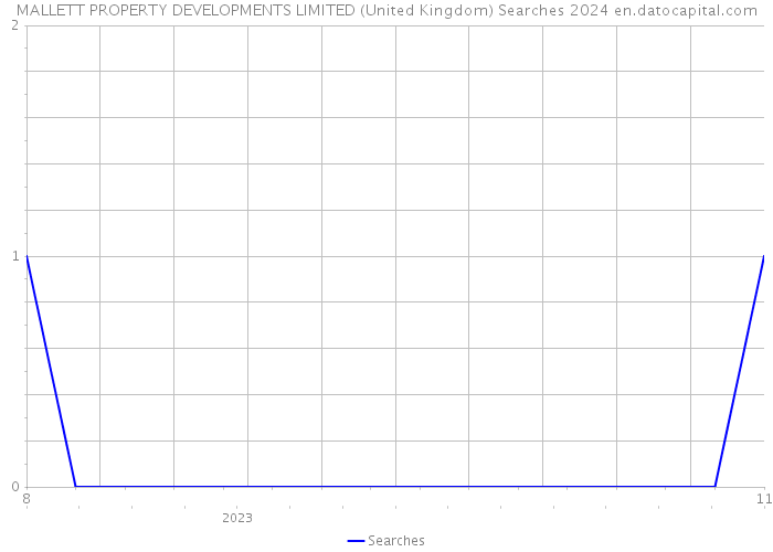 MALLETT PROPERTY DEVELOPMENTS LIMITED (United Kingdom) Searches 2024 
