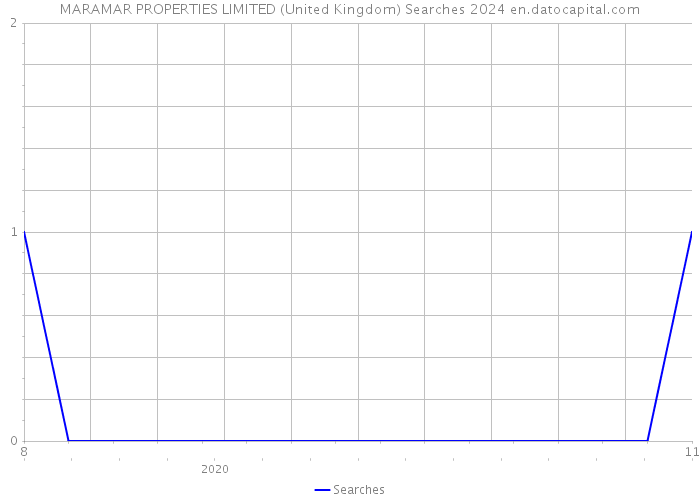 MARAMAR PROPERTIES LIMITED (United Kingdom) Searches 2024 
