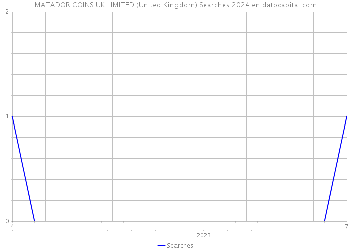 MATADOR COINS UK LIMITED (United Kingdom) Searches 2024 