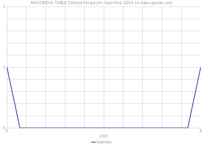 MAVUREYA TABLE (United Kingdom) Searches 2024 